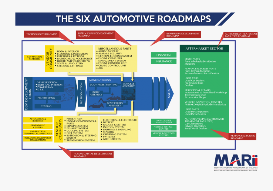 Transparent Roadmap Png - Automotive Industry In Malaysia, Transparent Clipart