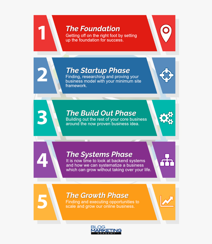Online Business Roadmap - Business Plan Phases, Transparent Clipart