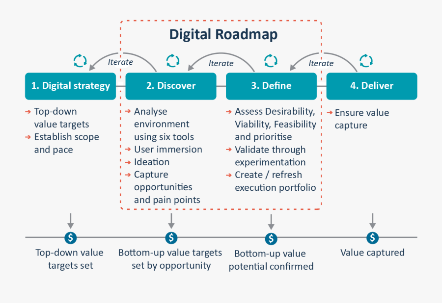 Digital Roadmap Infographic - Digital Transformation Roadmap, Transparent Clipart