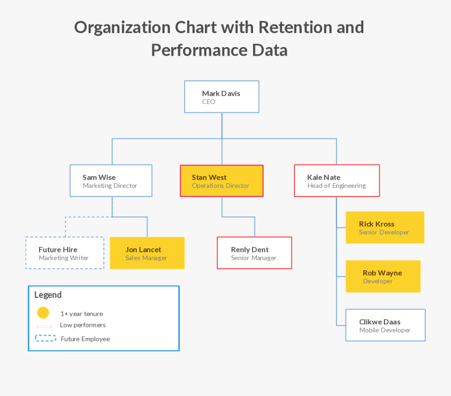 Sales Organization Chart