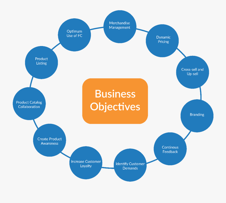 Product Information Management For The Retail Industry - Beeville Art Museum, Transparent Clipart