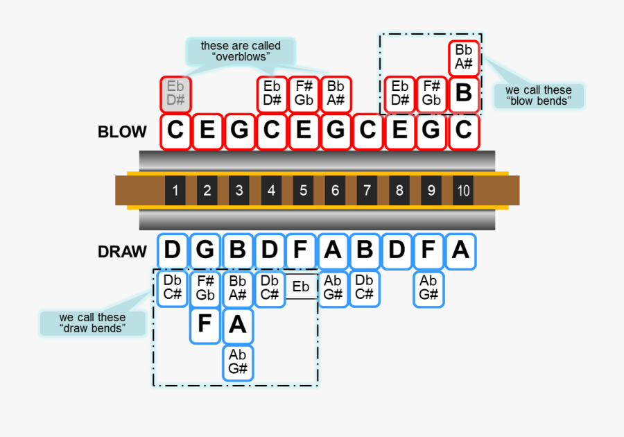 Harp Clipart Harmonica - Harmonica Bend, Transparent Clipart