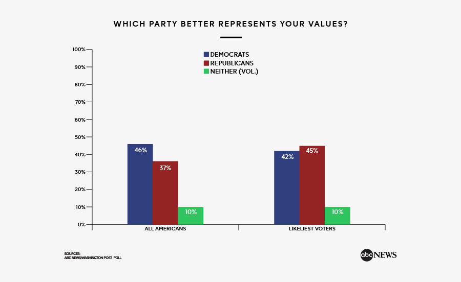 Similarly, The Democrats Enjoy An 11-point Advantage - Percentage Of Democrats And Republicans 2018, Transparent Clipart