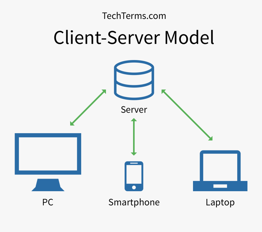 Client Server Model Definition - Client Server Model Diagram, Transparent Clipart