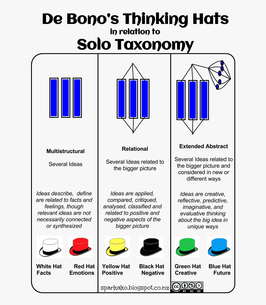 De Bono's Six Thinking Hats Questions, Transparent Clipart
