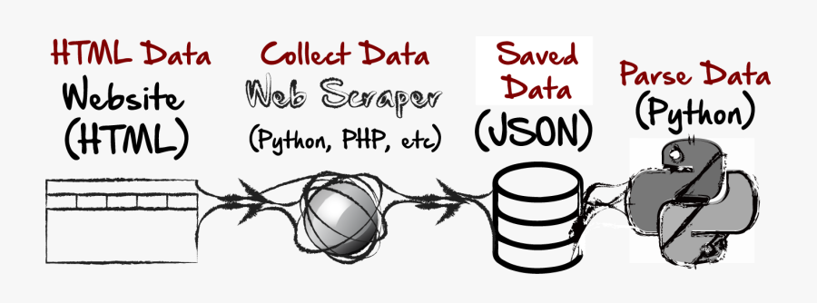 Web Scraping Workflow, Transparent Clipart