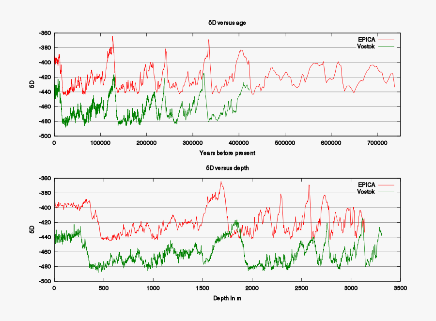 Epica Delta D Plot - European Project For Ice Coring In Antarctica, Transparent Clipart
