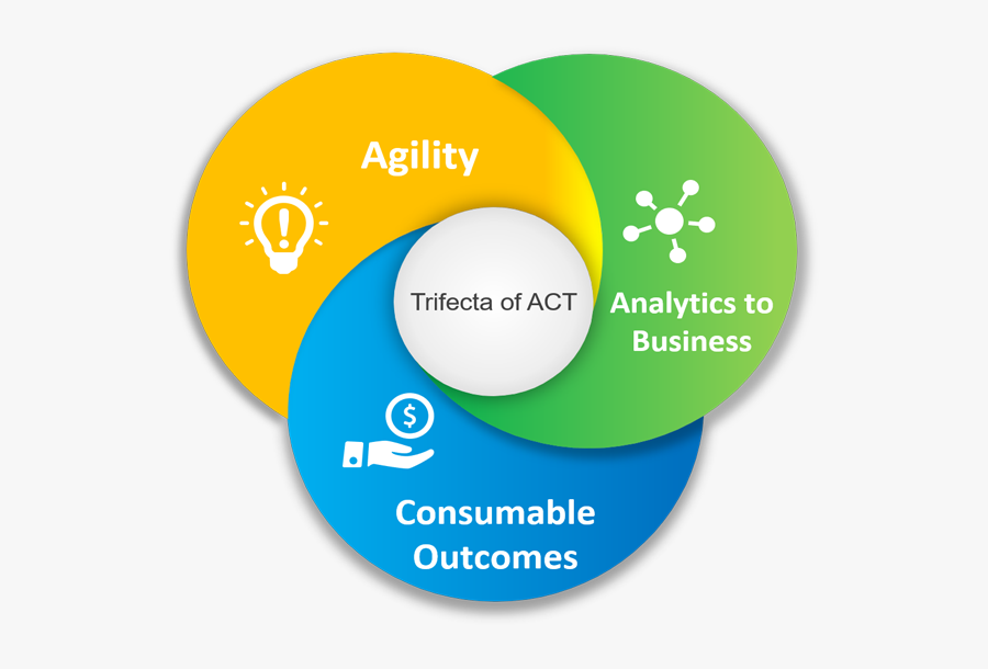 Trifecta Of Act - 3 Circles Overlapping Ppt, Transparent Clipart