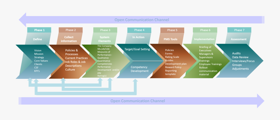 Performance Mgt Systems Model - Performance Management Information Systems, Transparent Clipart
