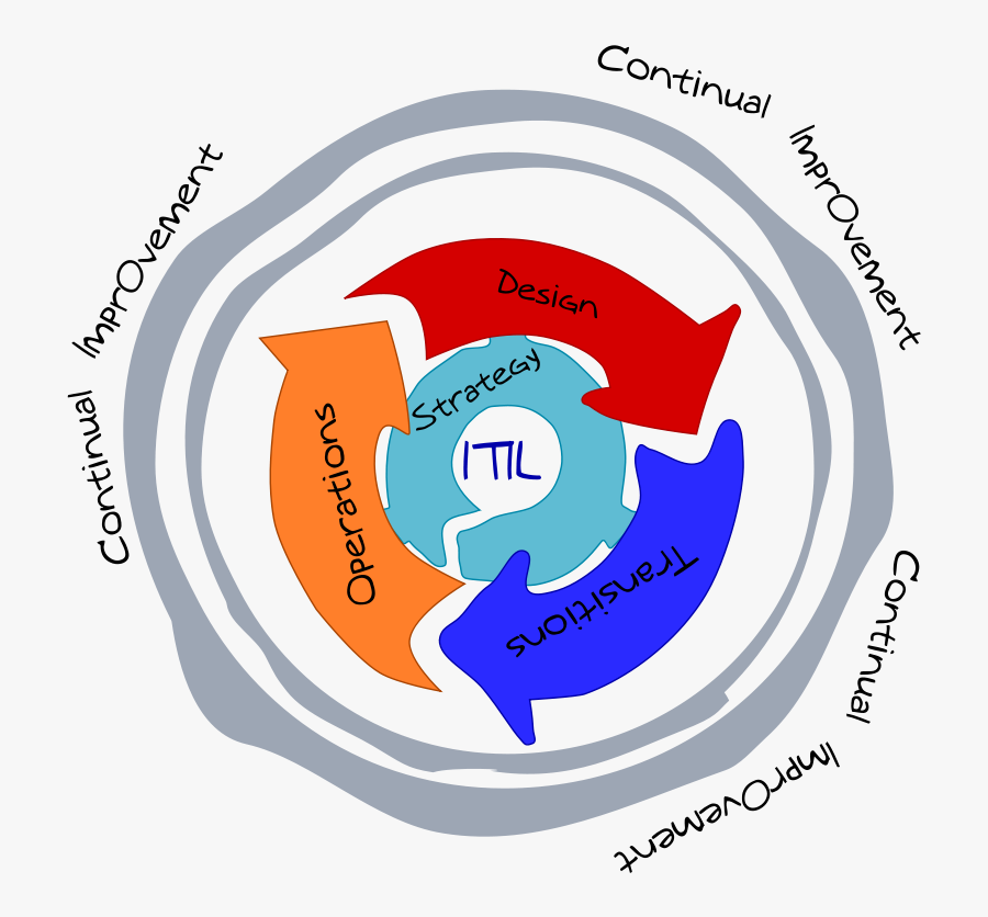 Itilv3 Circle - Itil Clipart, Transparent Clipart