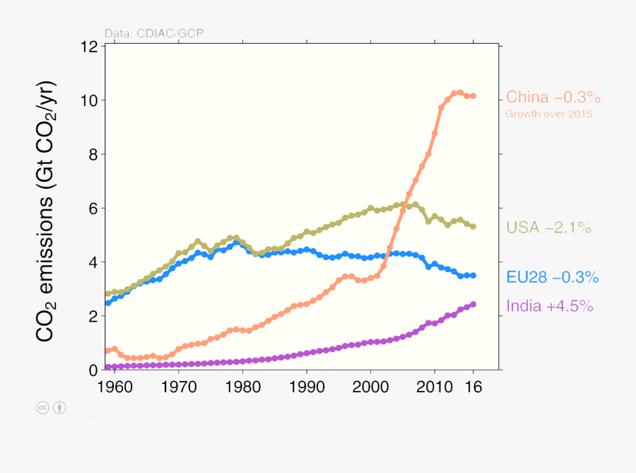 Carbon Dioxide Global Warming - Plot, Transparent Clipart