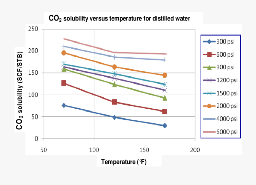 Carbon Dioxide Solubility Versus Temperature For A - Co2 Solubility Pressure And Temperature, Transparent Clipart