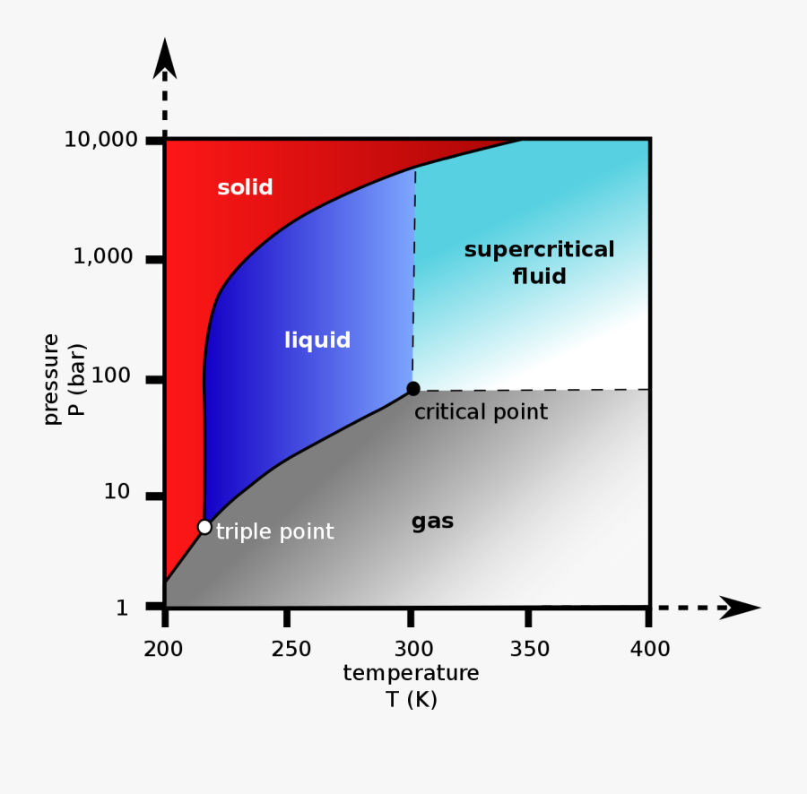 Carbon Dioxide Pt Diagram, Transparent Clipart