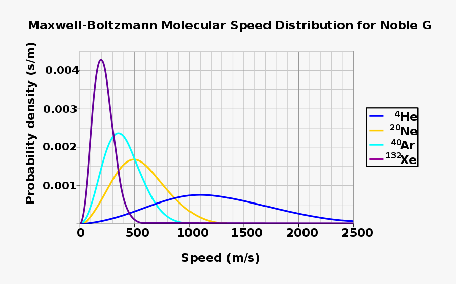 Maxwell Boltzmann Molecular Speed Distribution For - Maxwell Boltzmann Distribution, Transparent Clipart