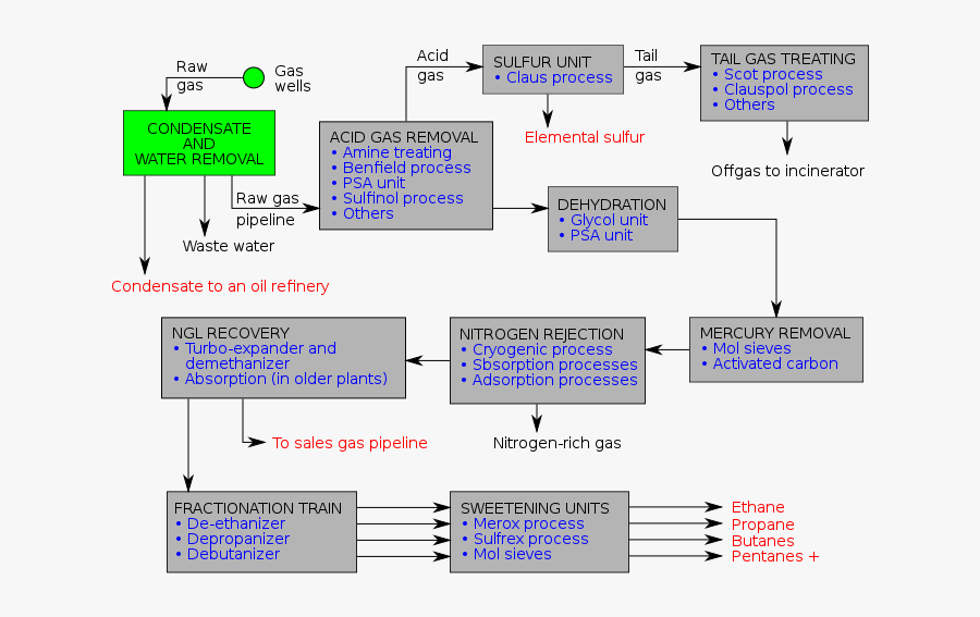 Natgasprocessing - Svg - Natural Gas Treatment Process, Transparent Clipart