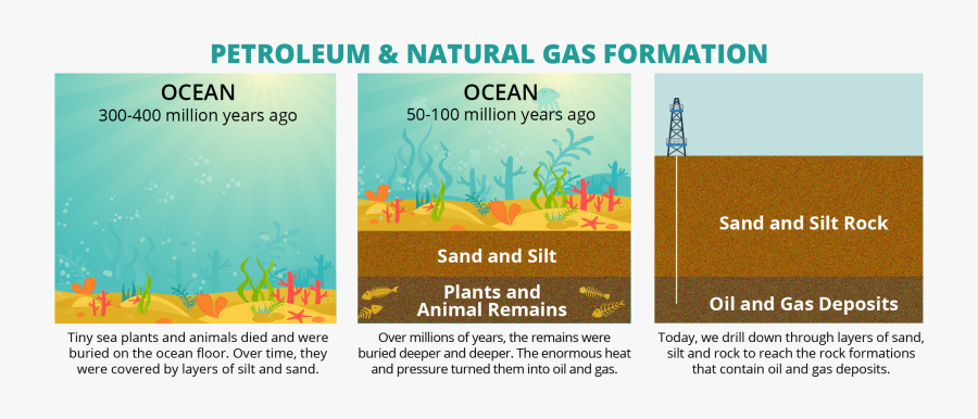 Natural Gas Formation - Formation Of Oil And Natural Gas, Transparent Clipart