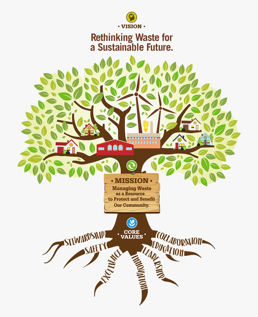 Infographic Depicting The Lcswma Philosophy - Illustration, Transparent Clipart