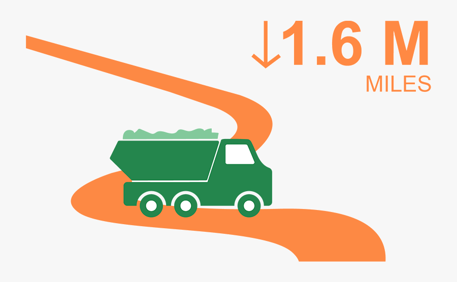 6 Million Truck Mile Reduction From Soil Recycling, Transparent Clipart