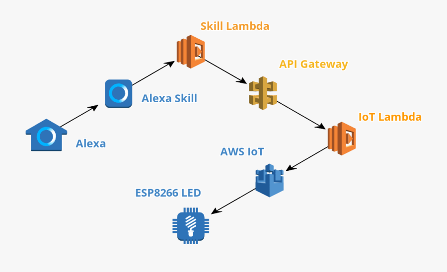 Aws Iot, Transparent Clipart