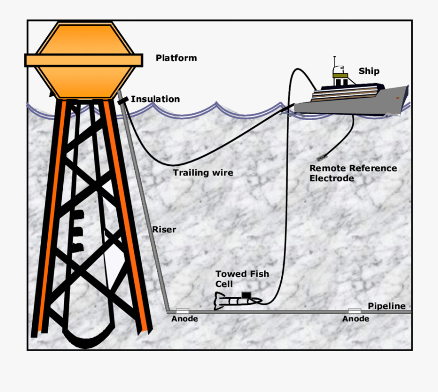 Trailing Wire System For Cp Surveys On Buried Subsea - Trailing Wire Cp Survey, Transparent Clipart