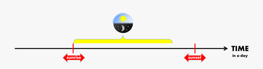 Sunset Clipart Time Day - Circle, Transparent Clipart