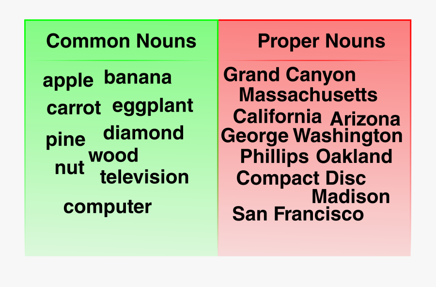 Clipart - Common And Proper Nouns Clipart, Transparent Clipart