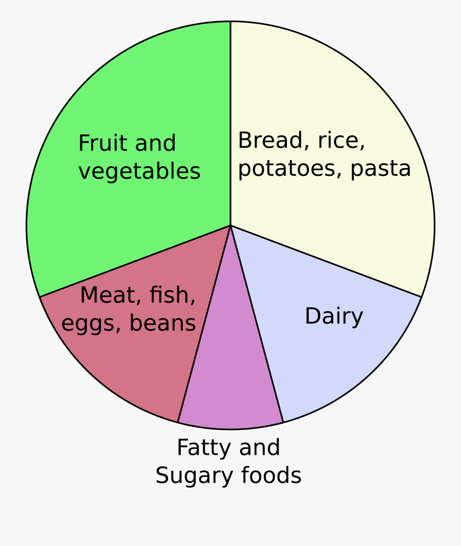 Australian Guide To Healthy Eating Categories, Transparent Clipart