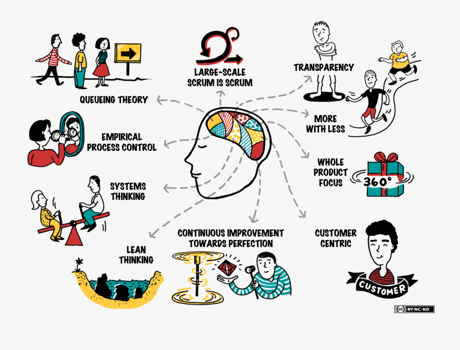 Large Scale Scrum Principles, Transparent Clipart
