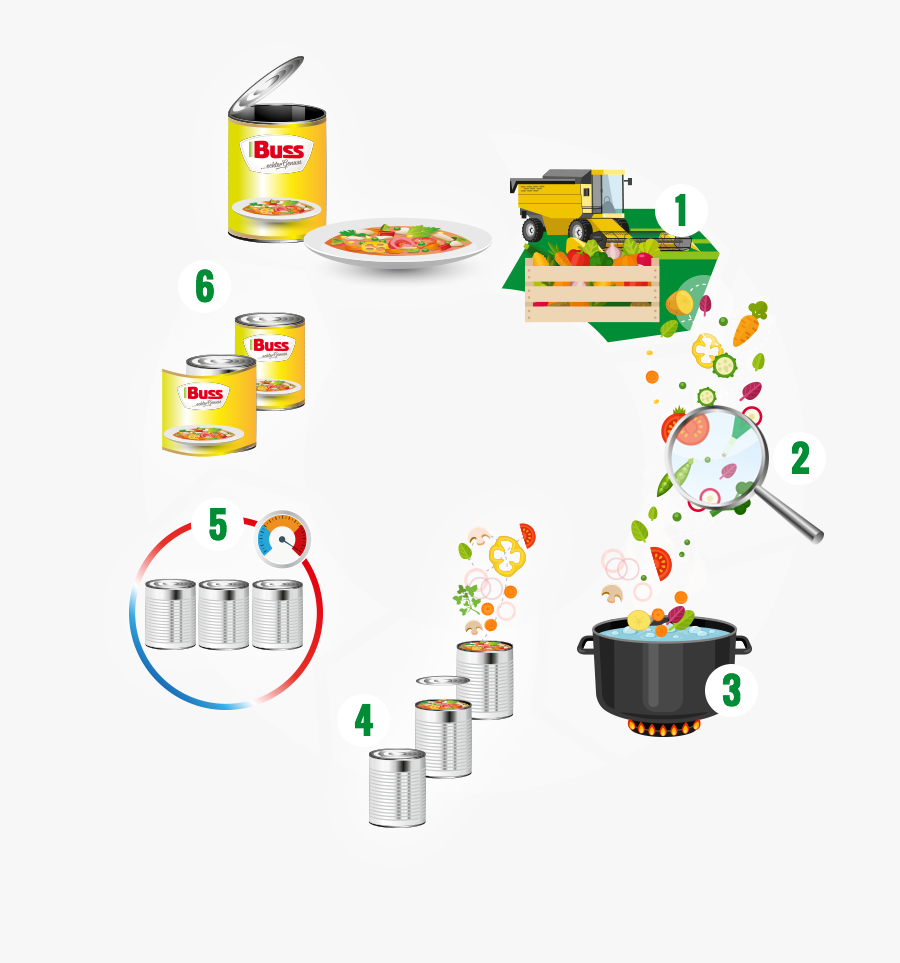 The Production Process, Transparent Clipart