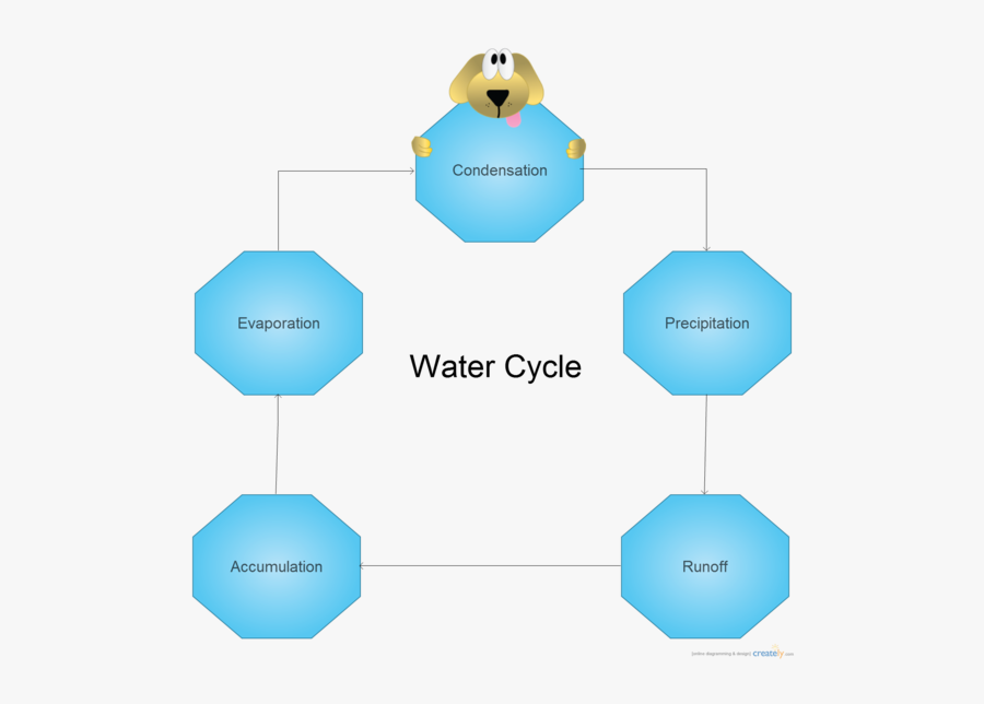 Simple Water Cycle Diagram - Simple Hydrological Cycle Diagram, Transparent Clipart