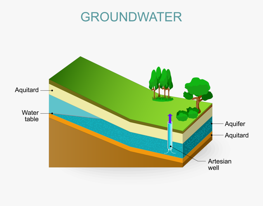 A Bipartisan Resolution For Rural Water Rights & The - Underground Water Diagram, Transparent Clipart