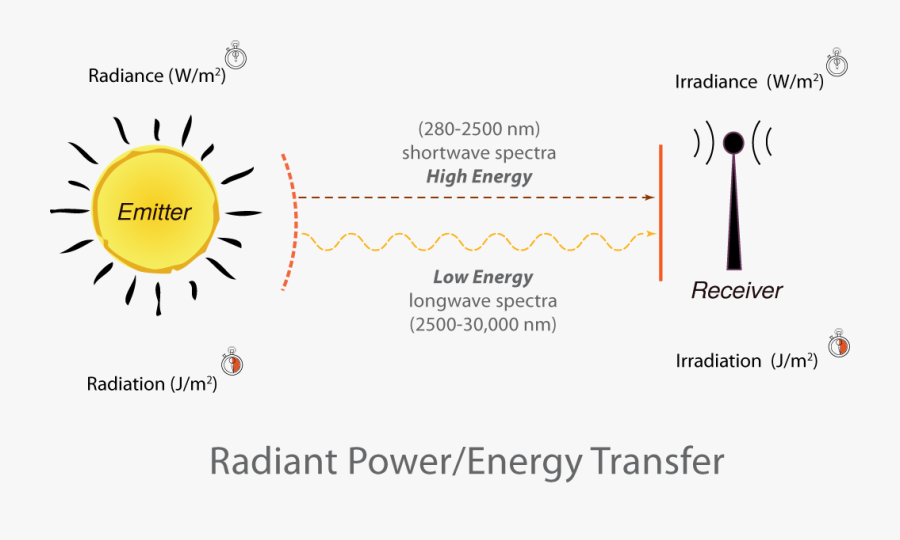 Transparent Northern Lights Clipart - Light Radiant Energy Definition, Transparent Clipart