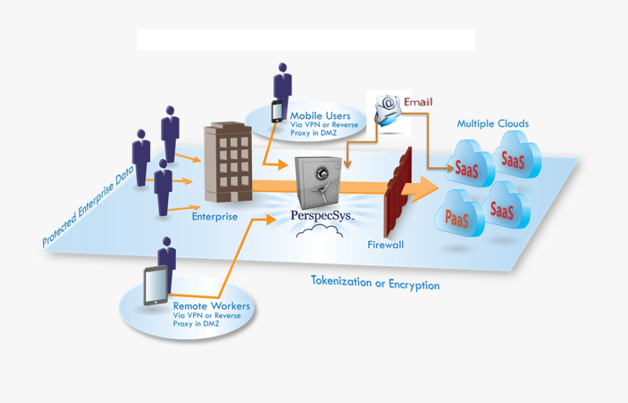 Perspecsys Cloud Security Gateway - Data Security In Cloud, Transparent Clipart