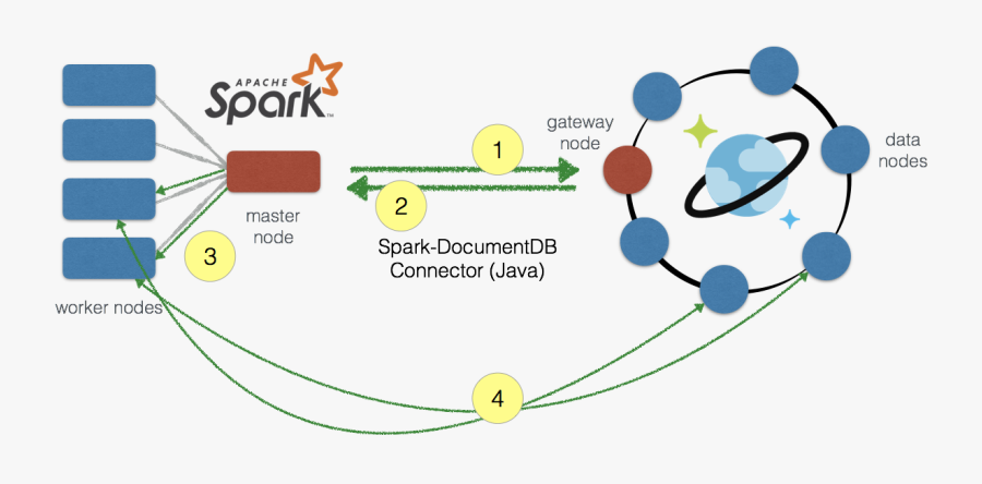 Azure Documentdb Spark Connector - Apache Spark Cosmos Db, Transparent Clipart