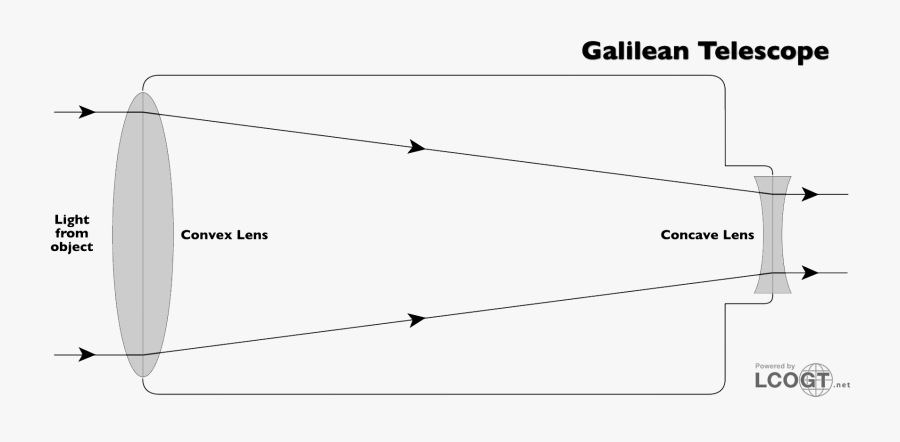 Clip Art Telescopes Las Cumbres Observatory - Diagram Galileo Refracting Telescope, Transparent Clipart