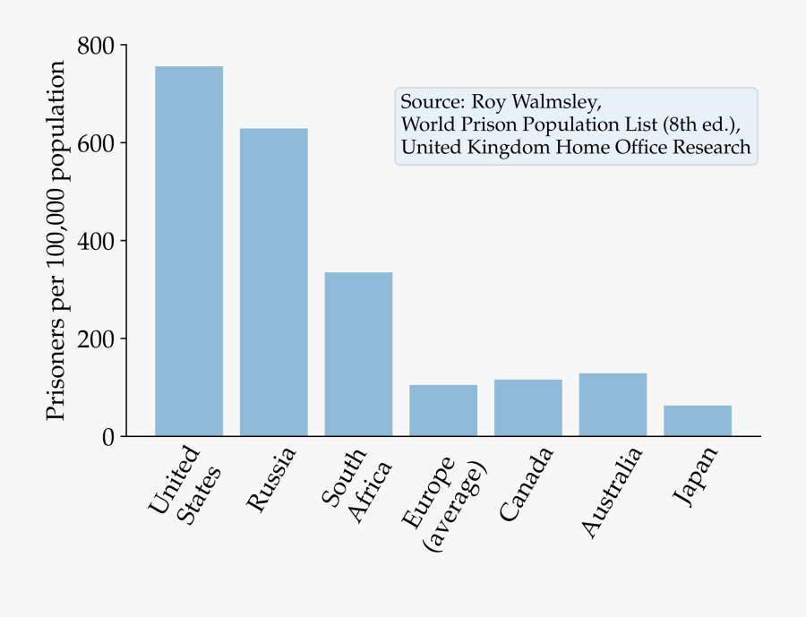 School To Prison Pipeline - State Has The Highest Incarceration Rate, Transparent Clipart