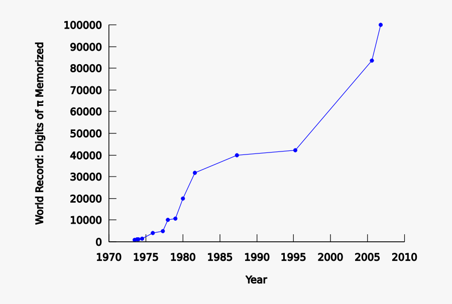 Pi Digits - Pi Digits Over Time, Transparent Clipart