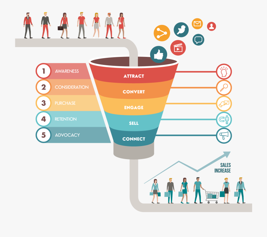 Customer Clipart Customer Experience 495552 - Sales Funnel, Transparent Clipart
