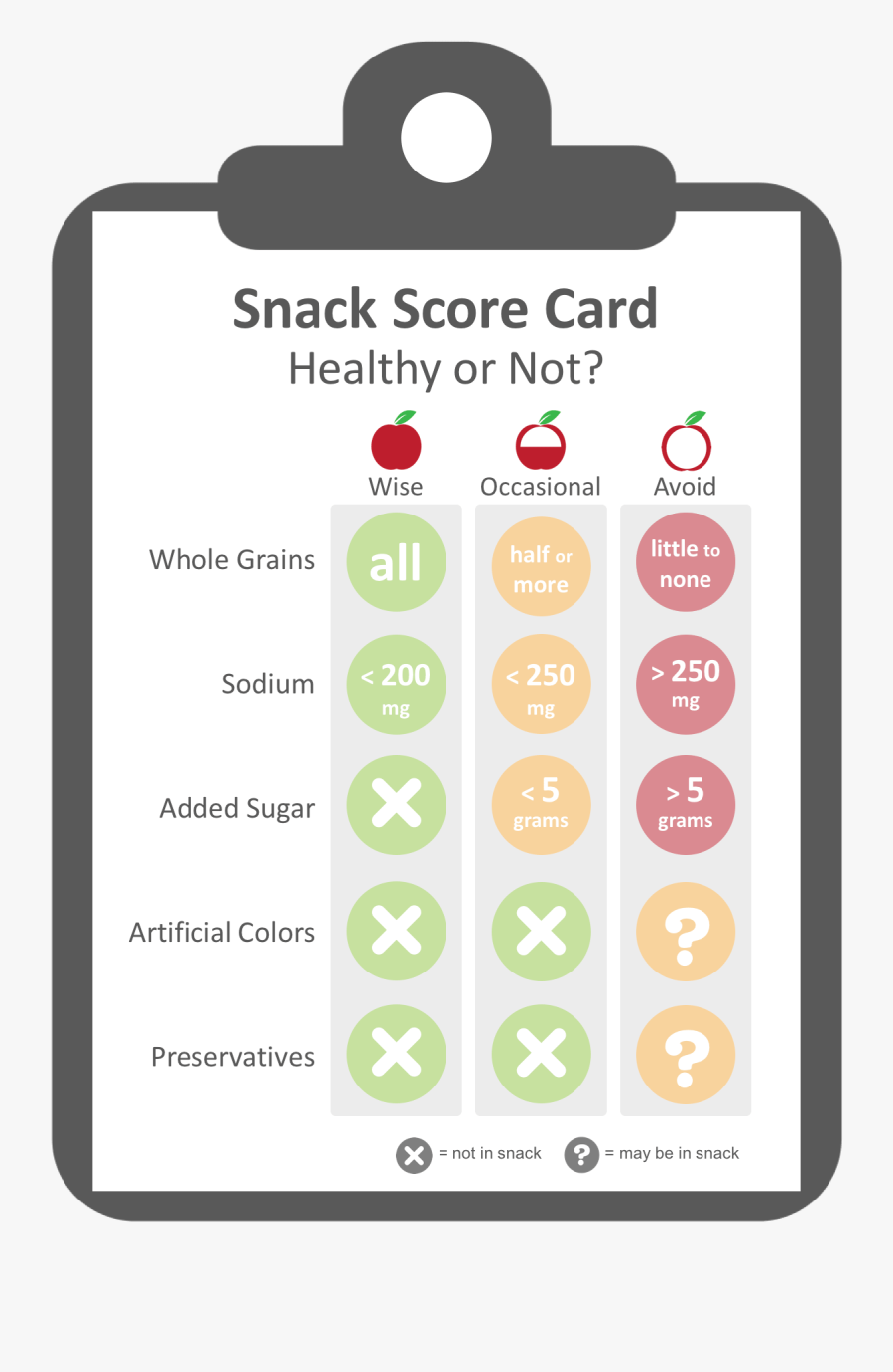 Evaluation Criteria For Healthy Snacks - Mobile Phone, Transparent Clipart