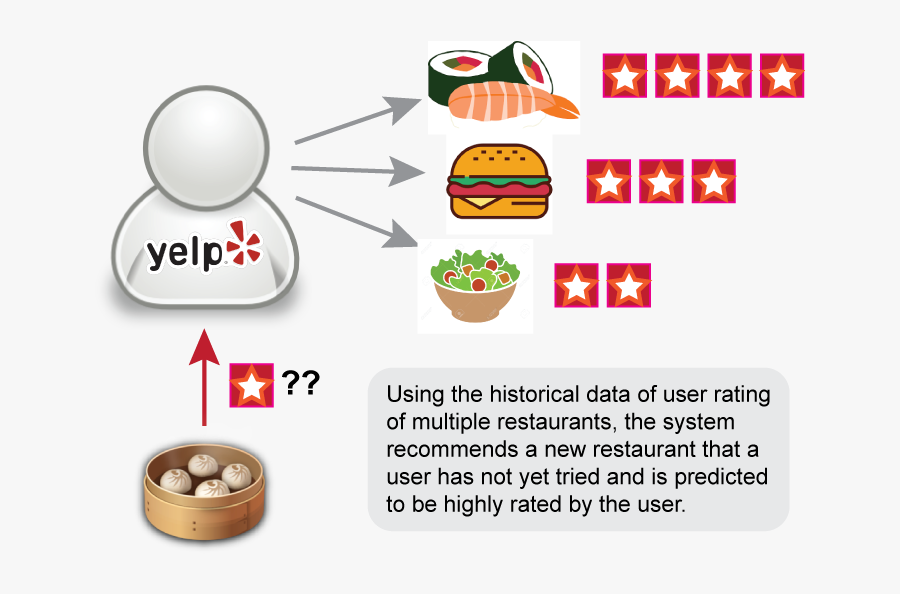 What Is Yelp Recommendation Software And Yelp Review - Recommendation For The Restaurant, Transparent Clipart