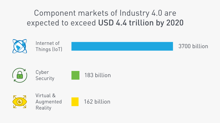 Expected Market Size Of Industry - Industry 4.0 Market Growth, Transparent Clipart