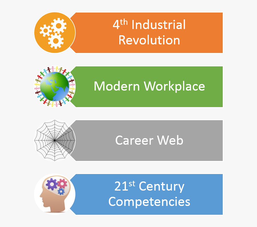 21st Century Competencies - Dessert, Transparent Clipart