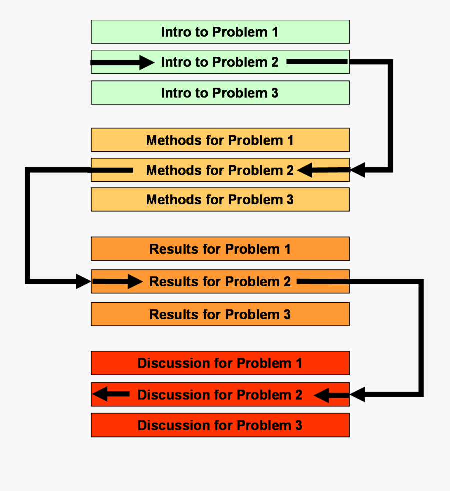 Scientific Report Discussion Structure, Transparent Clipart