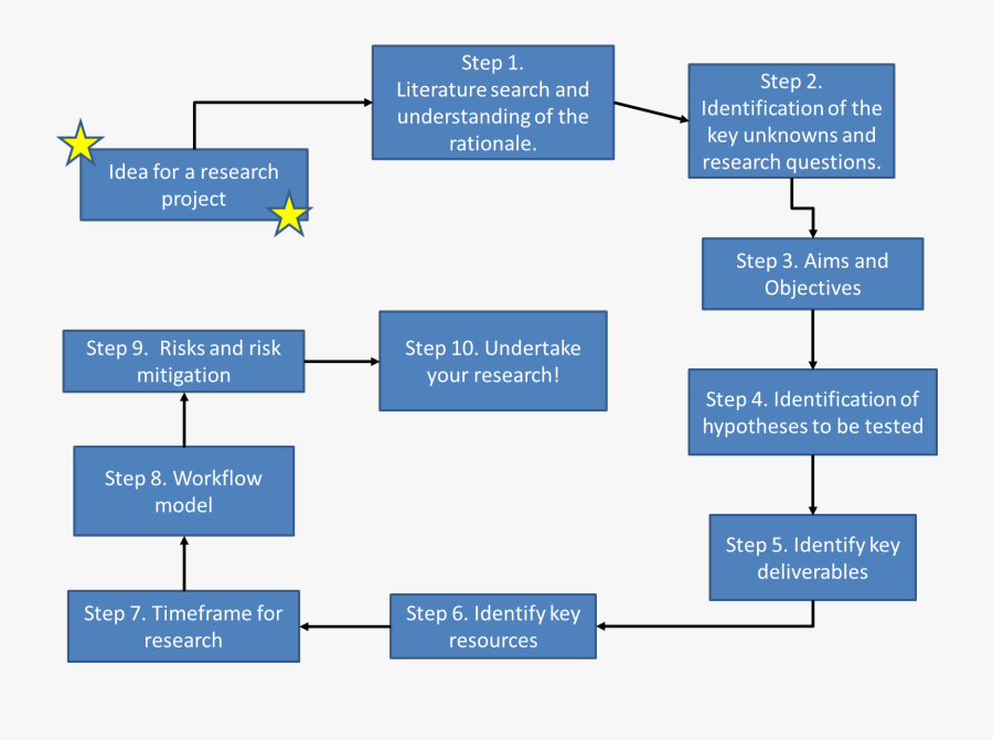 Transparent Scientific Method Clipart - Project Design In Thesis, Transparent Clipart