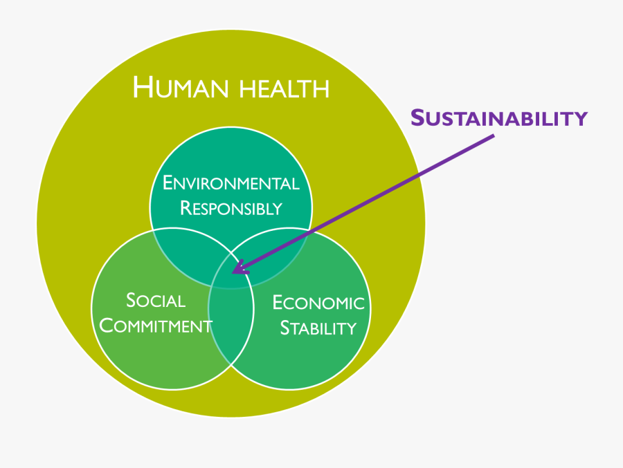 Clip Art Environmental Images - Human Health And Environmental Sustainability, Transparent Clipart