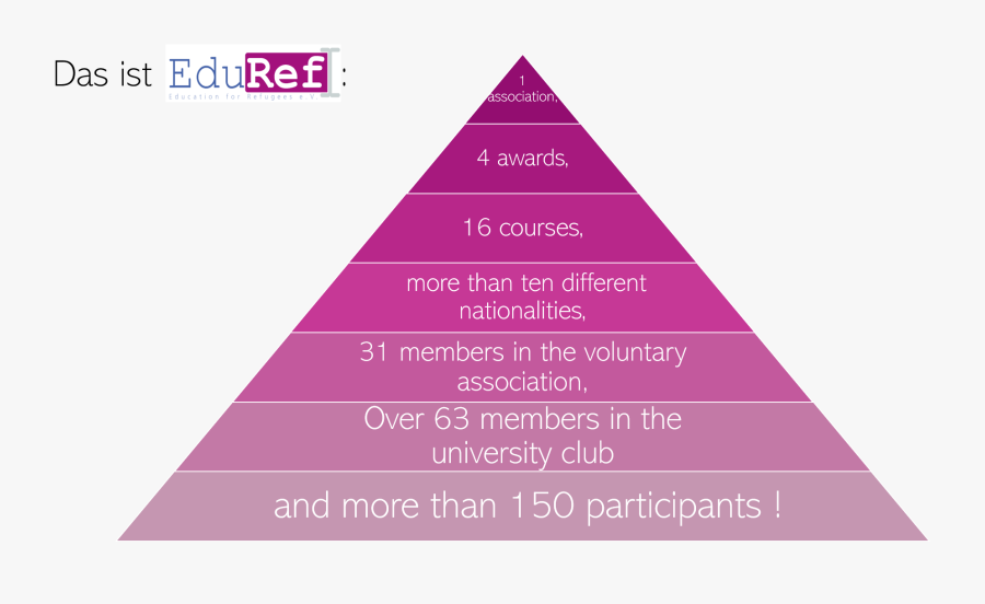 More Fun Facts* About Eduref Can Be Found Here - Spenderpyramide, Transparent Clipart