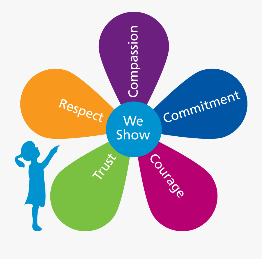 Spanish Parents Want Their Children To Be Sociable - Birmingham Children's Hospital Trust Values, Transparent Clipart