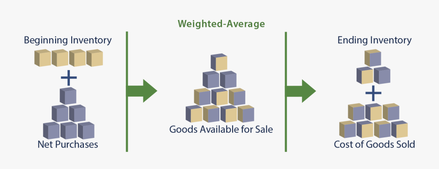 Inventory Png Photo - Average Cost Of Inventory, Transparent Clipart