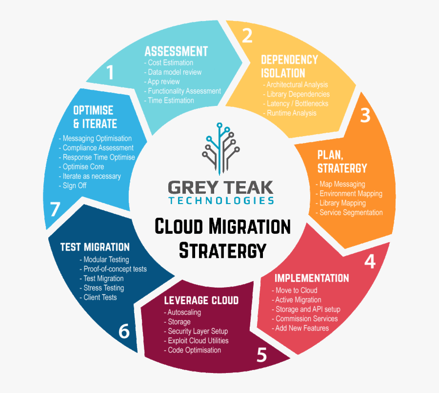 Greyteak Cloud Migration Stratergy - Service Cycle, Transparent Clipart