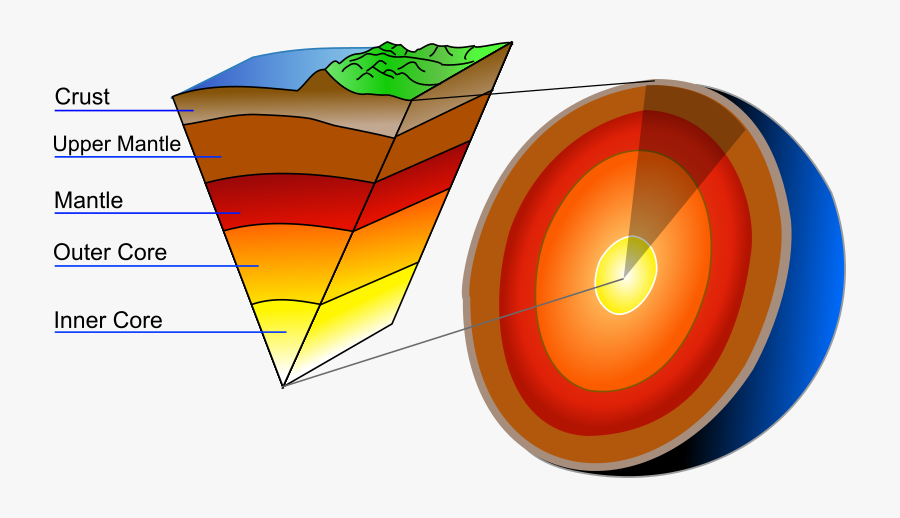 Layers of earth. Earth layers. строение земли без фона. earth&#039;s geological layers. структура земли на английском.